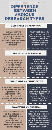 different types of research writing