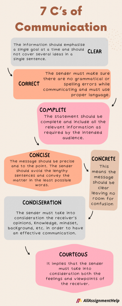 7 C's of Communication