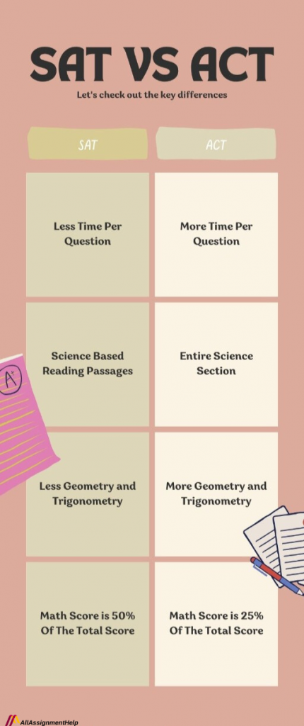 SAT vs ACT