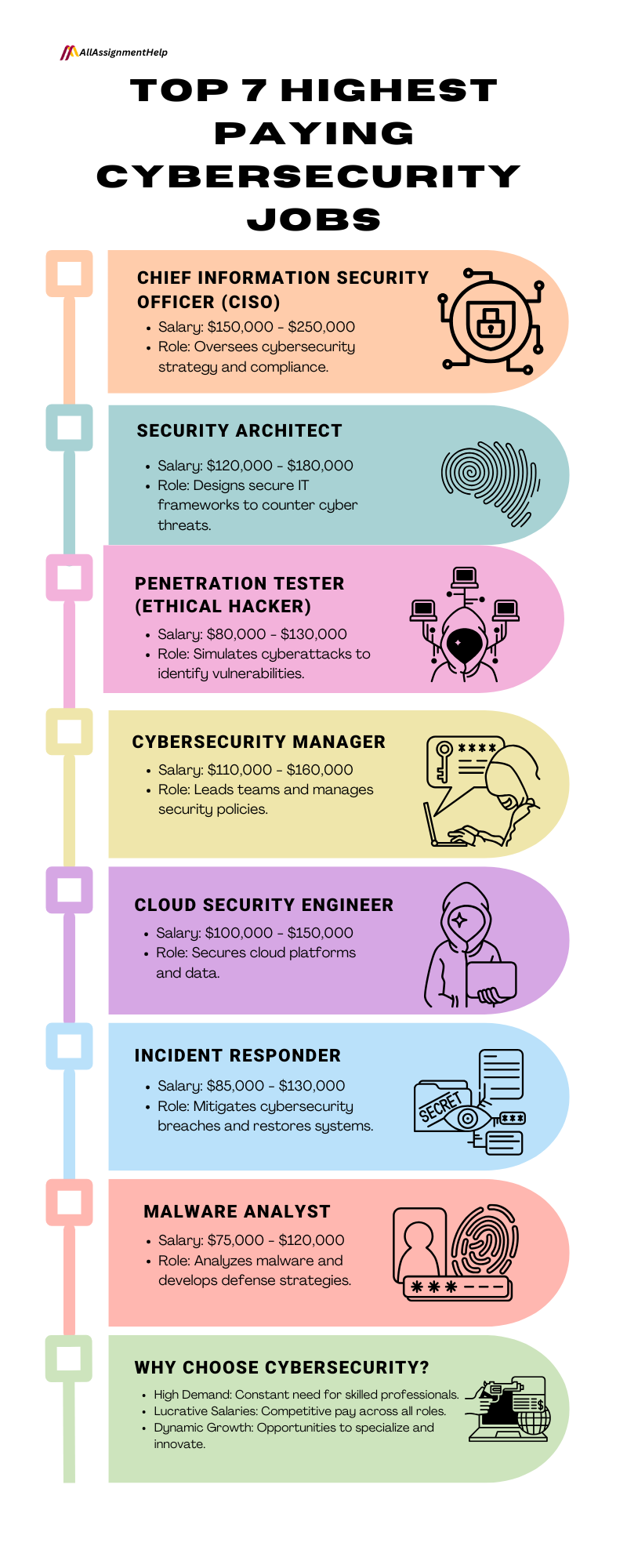 highest-paying-cybersecurity-jobs