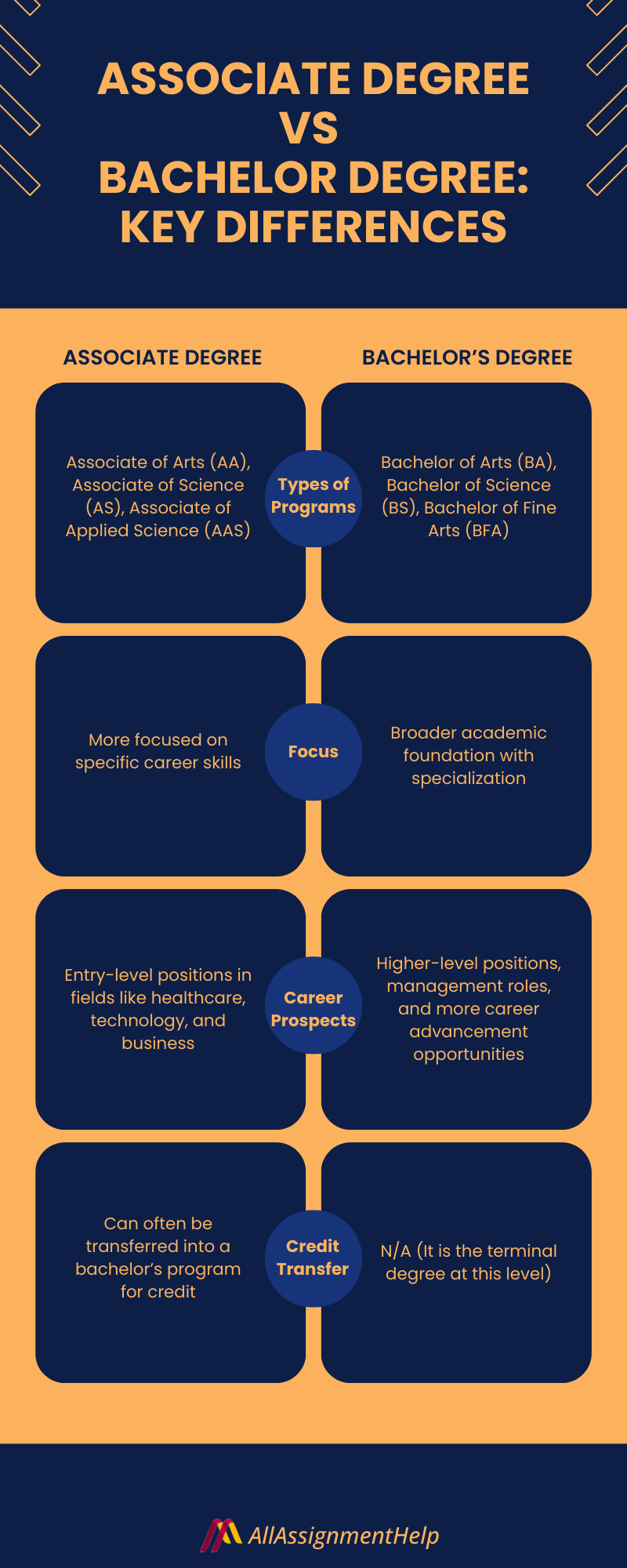 Associate Degree vs Bachelor Degree